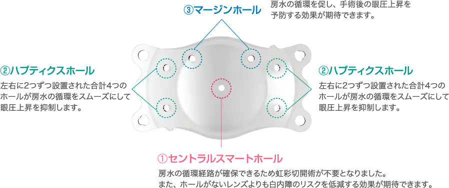 7つのホールデザイン